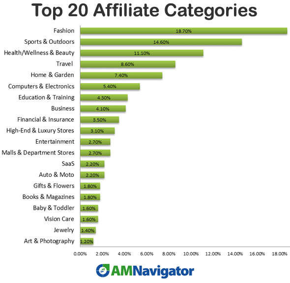 top-20-affiliate-categories